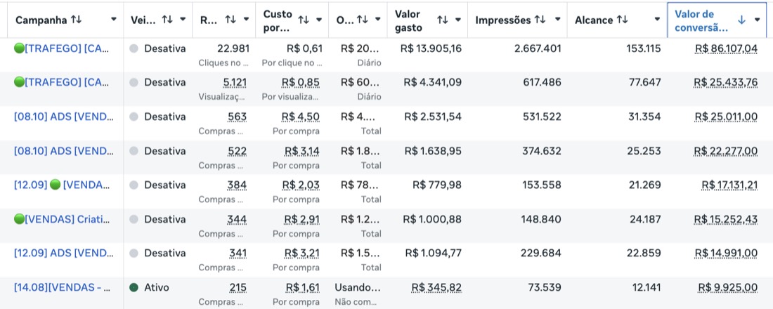 Resultados de campanhas com valores de investimento e conversão no gerenciador de anúncios